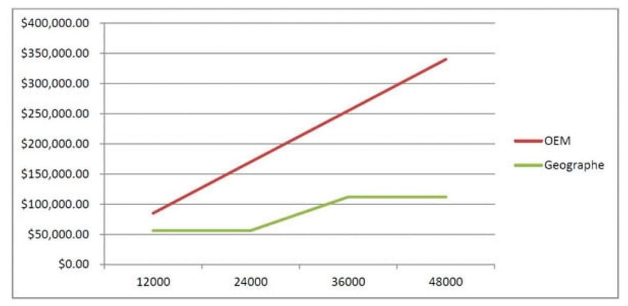 Geographe-Planet-Carrier-Cost-Savings-1024x500